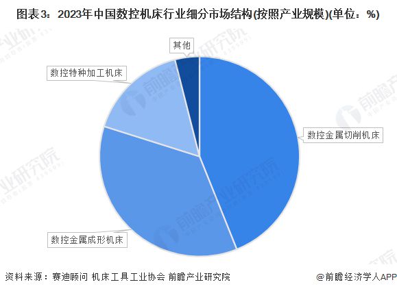 星空体育：2024年中国数控金属成形机床行业发展现状分析中国数控金属成形机床产业规模在1400亿元以上【组图】(图3)