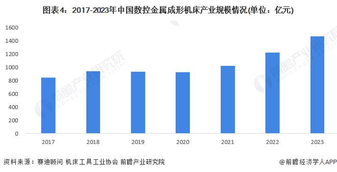 星空体育：2024年中国数控金属成形机床行业发展现状分析中国数控金属成形机床产业规模在1400亿元以上【组图】(图4)
