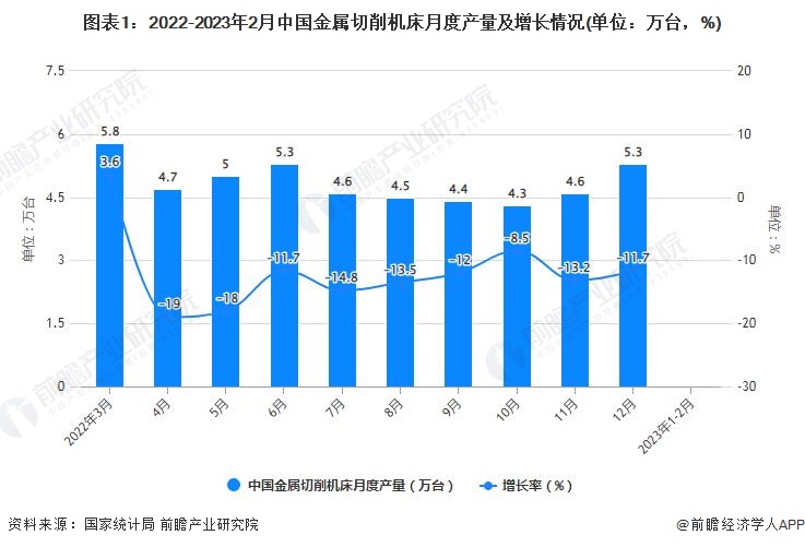 星空体育网站：2023年1-2月中国机床行业产量规模及进出口规模统计分析(图1)
