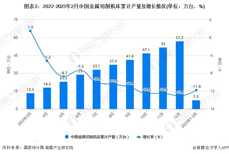 星空体育网站：2023年1-2月中国机床行业产量规模及进出口规模统计分析(图2)
