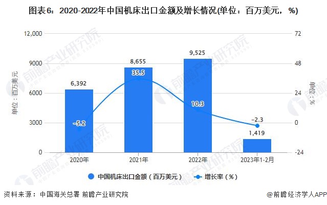 星空体育网站：2023年1-2月中国机床行业产量规模及进出口规模统计分析(图6)