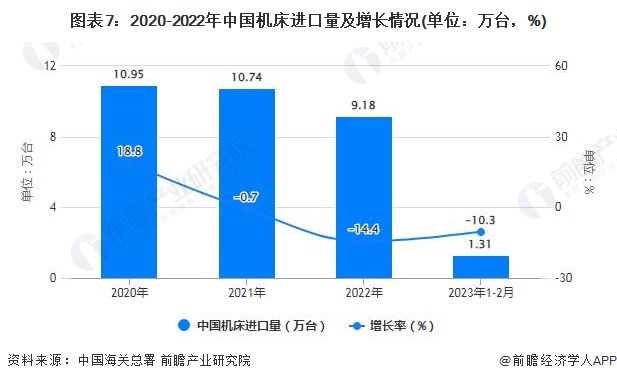 星空体育网站：2023年1-2月中国机床行业产量规模及进出口规模统计分析(图7)