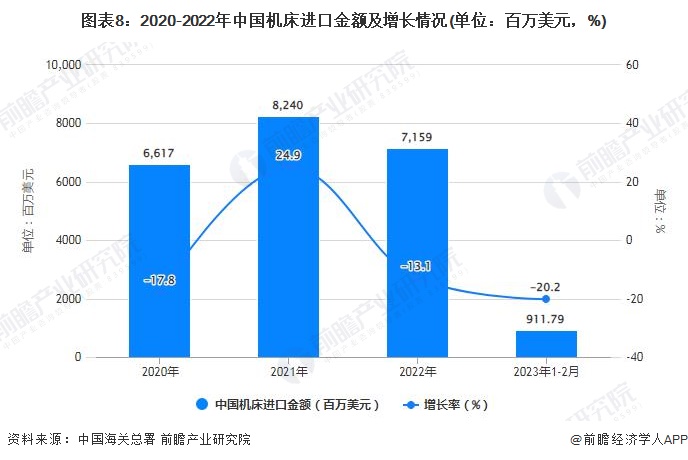 星空体育网站：2023年1-2月中国机床行业产量规模及进出口规模统计分析(图8)