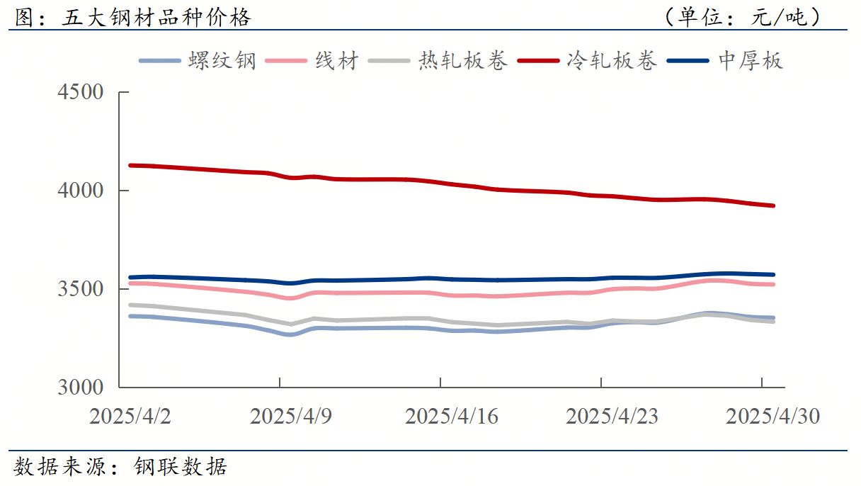 钢材下游周报：上市公司业绩集中披露超30城松绑楼市(图1)