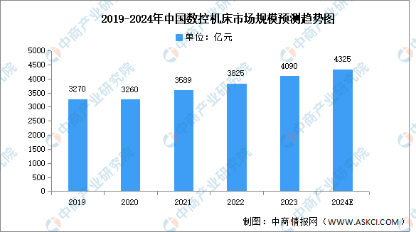 2024年中國數控機床市場現狀及發展前景預測分析（圖）(图1)