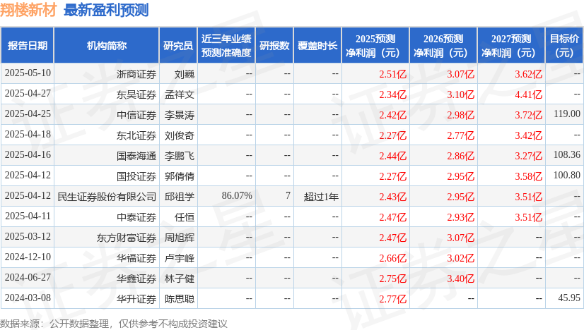 天风证券：首次覆盖翔楼新材给予买入评级目标价1057元(图1)