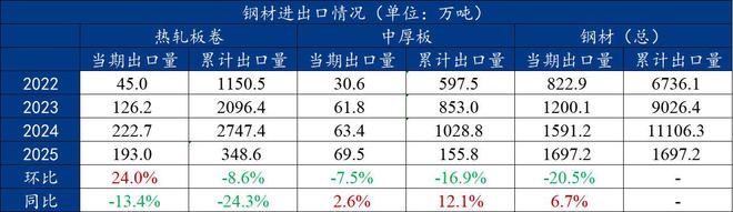 Mysteel：1-2月钢铁板材出口环比小幅下降年内或将遇阻(图1)