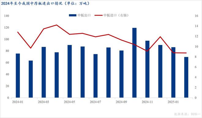 Mysteel：1-2月钢铁板材出口环比小幅下降年内或将遇阻(图3)