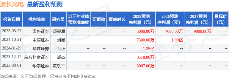 星空体育：中邮证券：首次覆盖波长光电给予买入评级(图1)