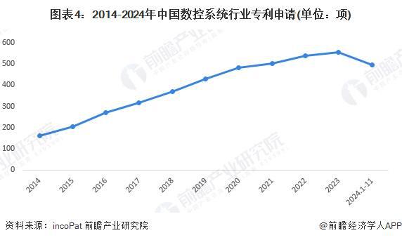 2024年中国数控系统行业技术现状分析行业研发热度较高【组图】(图4)