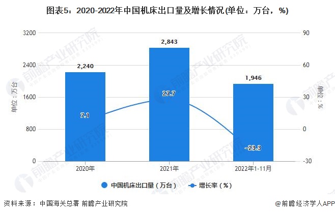星空体育：2022年1-11月中国机床行业产量规模及进出口数据统计(图5)