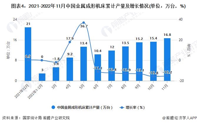 星空体育：2022年1-11月中国机床行业产量规模及进出口数据统计(图4)