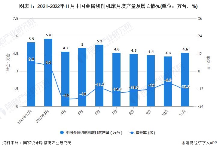 星空体育：2022年1-11月中国机床行业产量规模及进出口数据统计(图1)