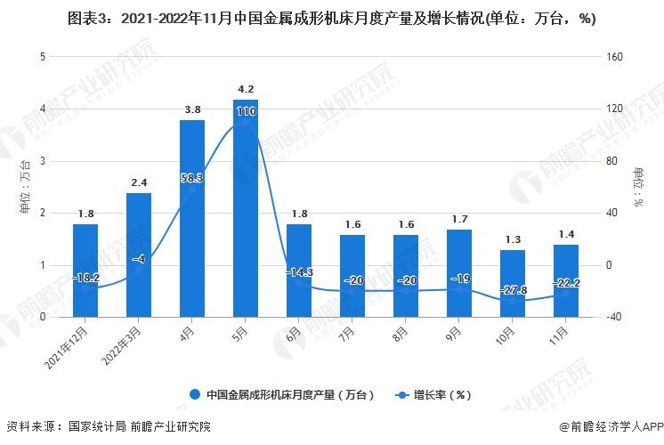 星空体育：2022年1-11月中国机床行业产量规模及进出口数据统计(图3)