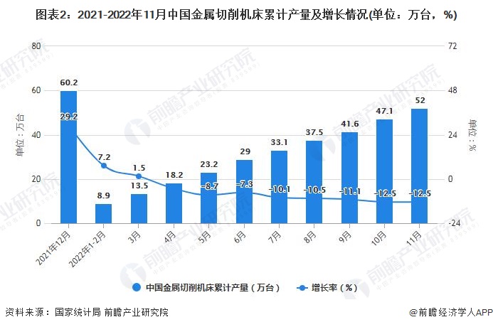 星空体育：2022年1-11月中国机床行业产量规模及进出口数据统计(图2)