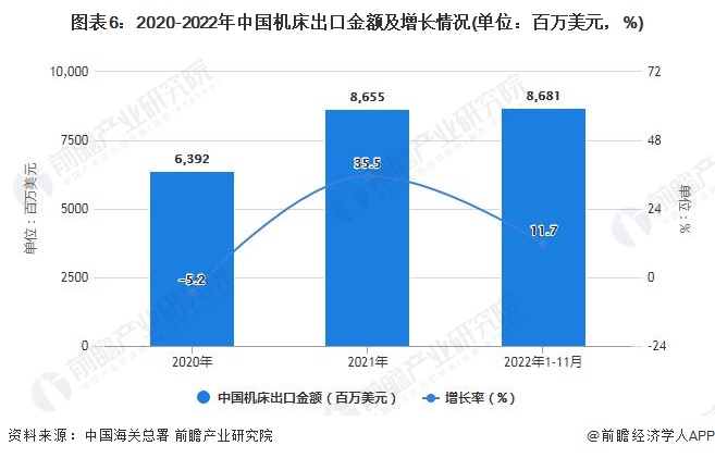 星空体育：2022年1-11月中国机床行业产量规模及进出口数据统计(图6)