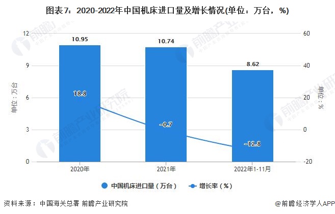 星空体育：2022年1-11月中国机床行业产量规模及进出口数据统计(图7)