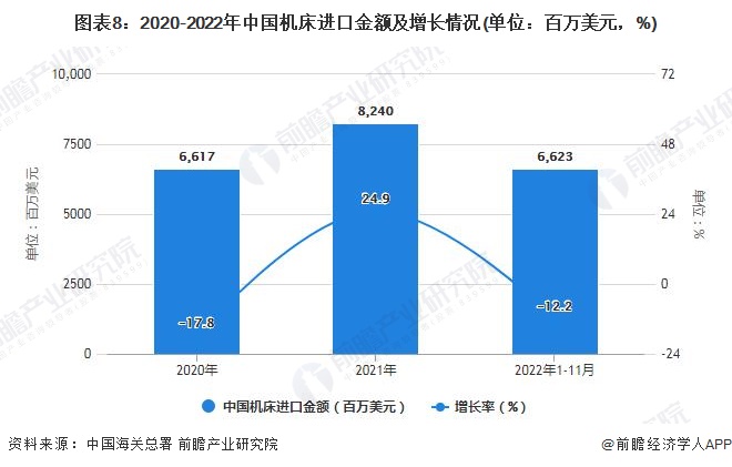 星空体育：2022年1-11月中国机床行业产量规模及进出口数据统计(图8)