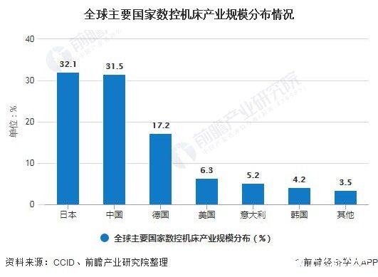 2019年中国数控机床产业规模略低于日本进口金额远高于出口金额(图1)