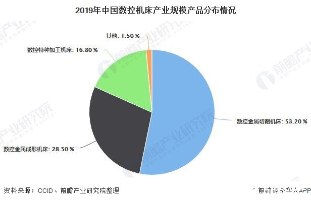 2019年中国数控机床产业规模略低于日本进口金额远高于出口金额(图3)