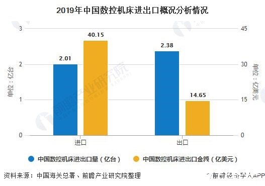 2019年中国数控机床产业规模略低于日本进口金额远高于出口金额(图4)