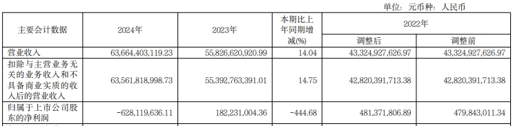 杭钢股份：2024年亏损628亿元生产铁水42780万吨(图1)