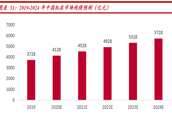 中国机床市场预计到2024年可以达到多少？(图1)