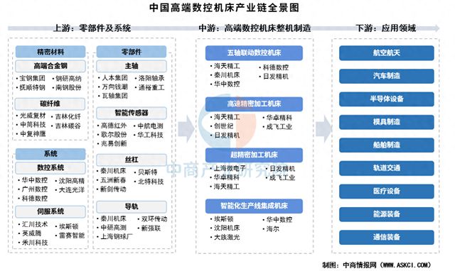 2025年中国高端数控机床产业链梳理及投资热力地图(图1)