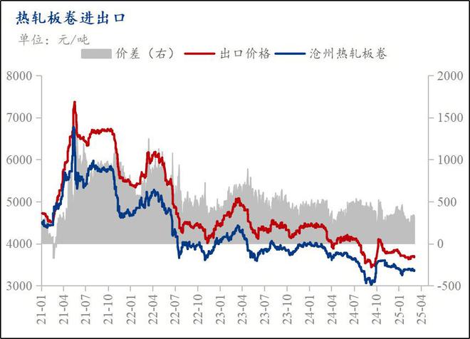 Mysteel月报：5月份热轧板卷市场或将继续呈现供需双弱走势价格窄幅趋强波动(图2)