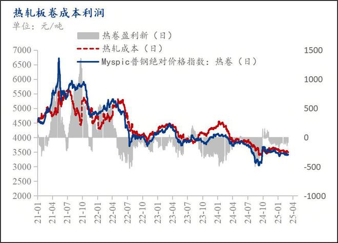 Mysteel月报：5月份热轧板卷市场或将继续呈现供需双弱走势价格窄幅趋强波动(图7)
