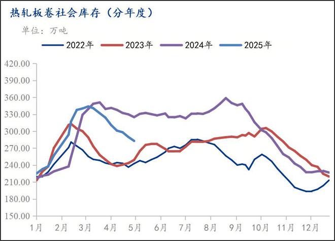 Mysteel月报：5月份热轧板卷市场或将继续呈现供需双弱走势价格窄幅趋强波动(图4)