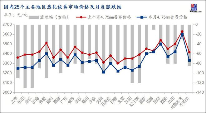 Mysteel月报：5月份热轧板卷市场或将继续呈现供需双弱走势价格窄幅趋强波动(图6)