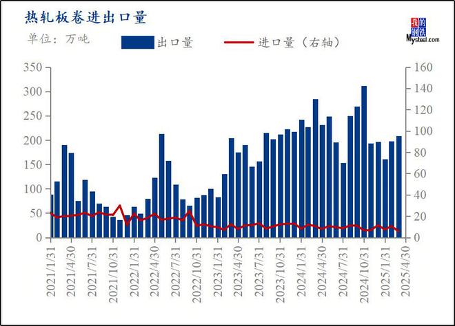 Mysteel月报：5月份热轧板卷市场或将继续呈现供需双弱走势价格窄幅趋强波动(图3)