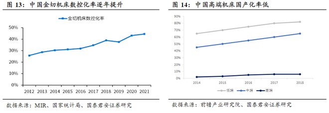 高端机床国产化空间广阔！龙头年内股价创历史新高受益上市公司梳理(图3)