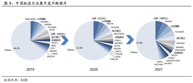 高端机床国产化空间广阔！龙头年内股价创历史新高受益上市公司梳理(图4)