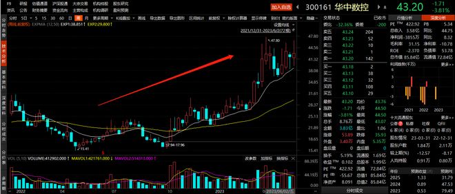高端机床国产化空间广阔！龙头年内股价创历史新高受益上市公司梳理(图2)