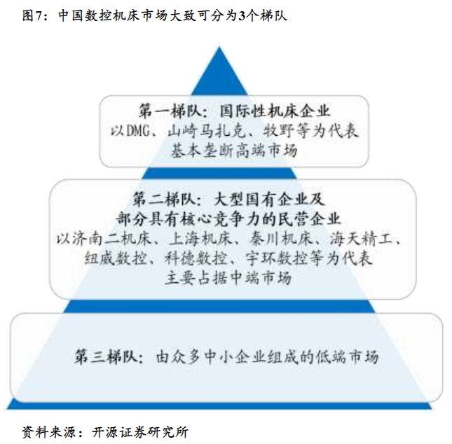 高端机床国产化空间广阔！龙头年内股价创历史新高受益上市公司梳理(图5)