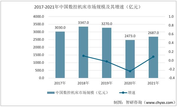产业聚焦！我国数控机床行业发展现状分析：下游需求持续增加(图4)