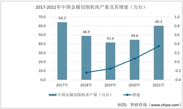 产业聚焦！我国数控机床行业发展现状分析：下游需求持续增加(图5)