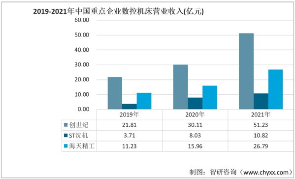 产业聚焦！我国数控机床行业发展现状分析：下游需求持续增加(图7)