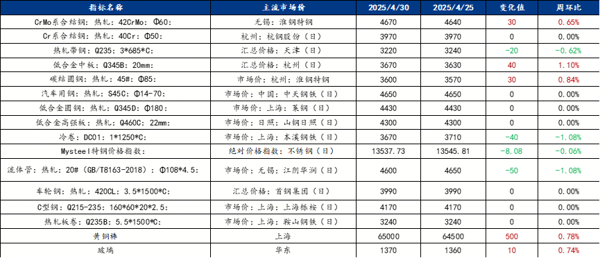 星空体育网站：Mysteel周报：机械原材料价格监测（425-430）(图1)