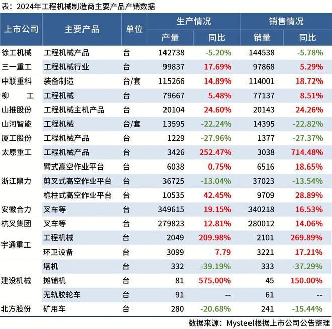 星空体育：Mysteel：14家工程机械制造商公布2024年产销情况(图1)