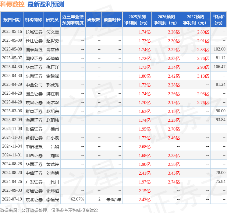 星空体育：群益证券：下调科德数控目标价至670元给予增持评级(图1)