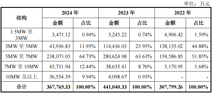 星空体育网站：2024年净利润超5亿风电大型化领跑者德力佳IPO上会(图4)
