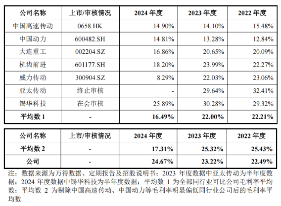 星空体育网站：2024年净利润超5亿风电大型化领跑者德力佳IPO上会(图3)
