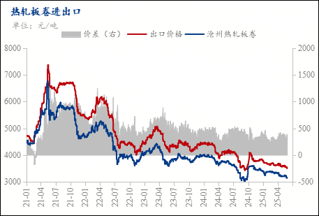 Mysteel月报：8月份热轧板卷价格底部空间有限(图2)
