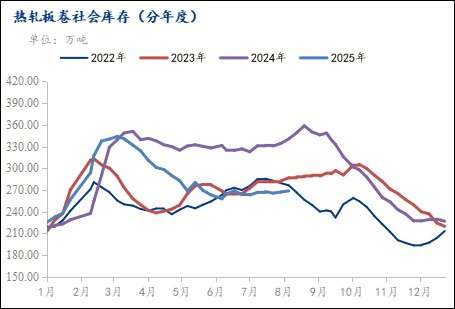 Mysteel月报：8月份热轧板卷价格底部空间有限(图4)