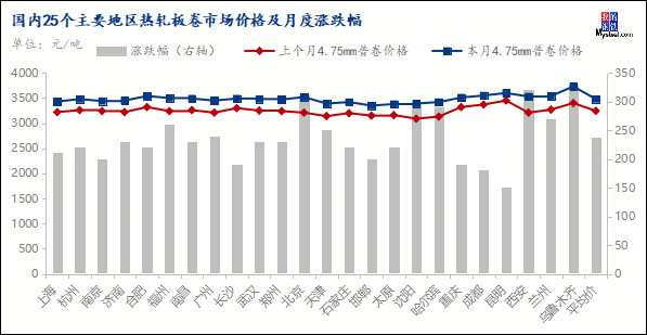 Mysteel月报：8月份热轧板卷价格底部空间有限(图6)
