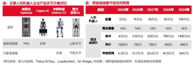 星空体育网站：从概念到量产！人形机器人核心零部件的黄金掘金版图(图15)