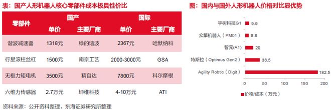 星空体育网站：从概念到量产！人形机器人核心零部件的黄金掘金版图(图12)
